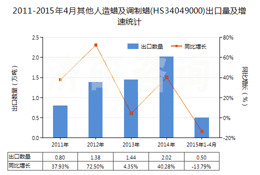 2011-2015年4月其他人造蠟及調(diào)制蠟(HS34049000)出口量及增速統(tǒng)計(jì) 2011-2015年4月其他人造蠟及調(diào)制蠟(HS34049000)出口量及增速統(tǒng)計(jì)